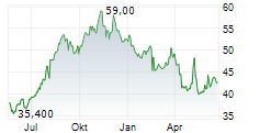 OTSUKA HOLDINGS COMPANY LTD Chart 1 Jahr