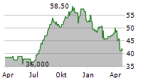 OTSUKA HOLDINGS COMPANY LTD Chart 1 Jahr