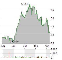 OTSUKA HOLDINGS Aktie Chart 1 Jahr