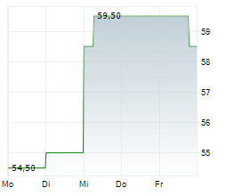 OTSUKA HOLDINGS COMPANY LTD Chart 1 Jahr