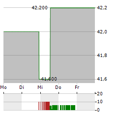 OTSUKA HOLDINGS Aktie 5-Tage-Chart