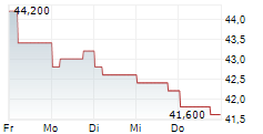 OTSUKA HOLDINGS COMPANY LTD 5-Tage-Chart