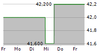 OTSUKA HOLDINGS COMPANY LTD 5-Tage-Chart