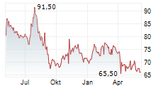 OTTER TAIL CORPORATION Chart 1 Jahr