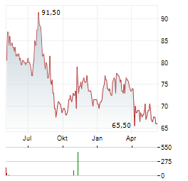 OTTER TAIL Aktie Chart 1 Jahr