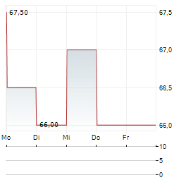 OTTER TAIL Aktie 5-Tage-Chart