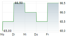 OTTER TAIL CORPORATION 5-Tage-Chart