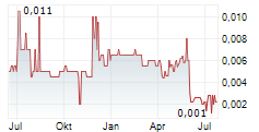 OTTO ENERGY LIMITED Chart 1 Jahr