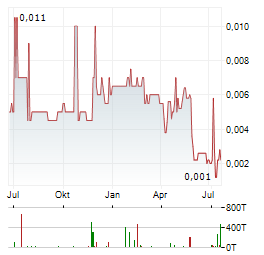 OTTO ENERGY Aktie Chart 1 Jahr