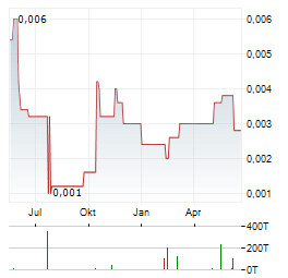 OTTO ENERGY Aktie Chart 1 Jahr