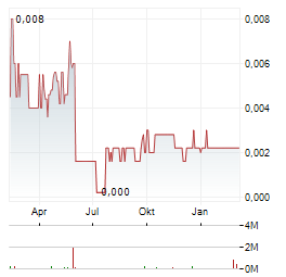 OTTO ENERGY Aktie Chart 1 Jahr