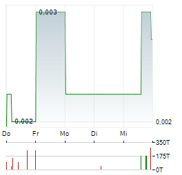 OTTO ENERGY Aktie 5-Tage-Chart