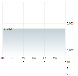 OTTO ENERGY Aktie 5-Tage-Chart
