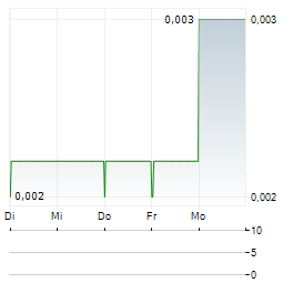 OTTO ENERGY Aktie 5-Tage-Chart