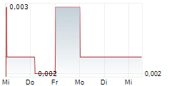 OTTO ENERGY LIMITED 5-Tage-Chart