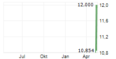 OTTOBOCK SE & CO KGAA ADR Chart 1 Jahr