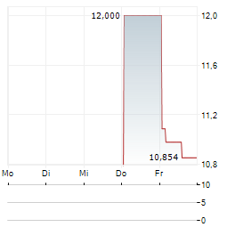 OTTOBOCK SE & CO KGAA ADR Aktie 5-Tage-Chart