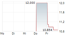 OTTOBOCK SE & CO KGAA ADR 5-Tage-Chart