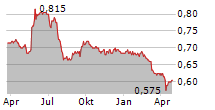 OUE LIMITED Chart 1 Jahr