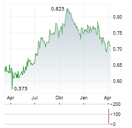 OUE Aktie Chart 1 Jahr