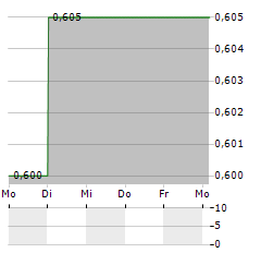 OUE Aktie 5-Tage-Chart