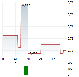 OUE Aktie 5-Tage-Chart