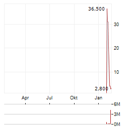 OUR BOND Aktie Chart 1 Jahr