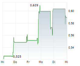 OUR BOND INC Chart 1 Jahr