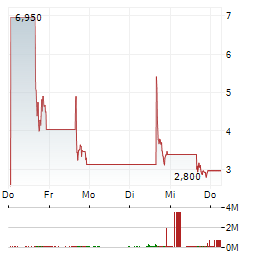 OUR BOND Aktie 5-Tage-Chart