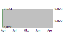 OURGAME INTERNATIONAL HOLDINGS LTD Chart 1 Jahr