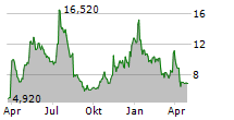 OUSTER INC Chart 1 Jahr