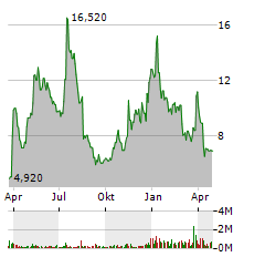 OUSTER Aktie Chart 1 Jahr