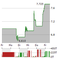 OUSTER Aktie 5-Tage-Chart