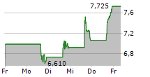 OUSTER INC 5-Tage-Chart