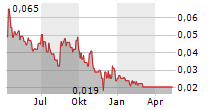 OUTBACK GOLDFIELDS CORP Chart 1 Jahr
