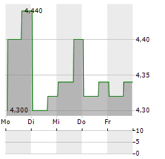OUTBRAIN Aktie 5-Tage-Chart