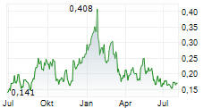 OUTCROP SILVER & GOLD CORPORATION Chart 1 Jahr