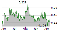 OUTCROP SILVER & GOLD CORPORATION Chart 1 Jahr