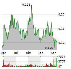 OUTCROP SILVER & GOLD Aktie Chart 1 Jahr