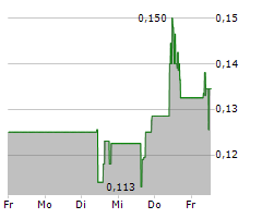 OUTCROP SILVER & GOLD CORPORATION Chart 1 Jahr