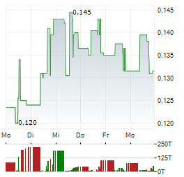 OUTCROP SILVER & GOLD Aktie 5-Tage-Chart