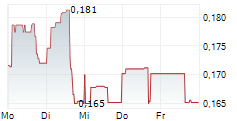 OUTCROP SILVER & GOLD CORPORATION 5-Tage-Chart