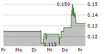 OUTCROP SILVER & GOLD CORPORATION 5-Tage-Chart