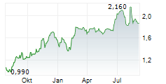 OUTDOOR HOLDING COMPANY Chart 1 Jahr