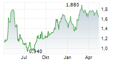 OUTDOOR HOLDING COMPANY Chart 1 Jahr