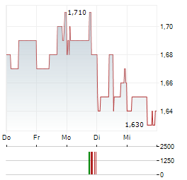 OUTDOOR HOLDING Aktie 5-Tage-Chart