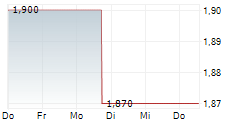 OUTDOOR HOLDING COMPANY 5-Tage-Chart