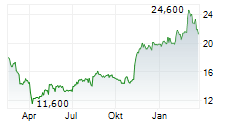 OUTFRONT MEDIA INC Chart 1 Jahr