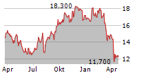 OUTFRONT MEDIA INC Chart 1 Jahr