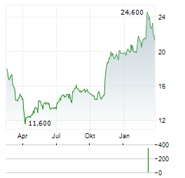 OUTFRONT MEDIA Aktie Chart 1 Jahr